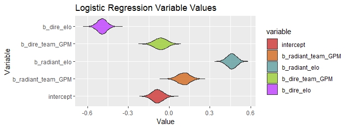 Violin plot of the varibales in the Logisitc Regression Model