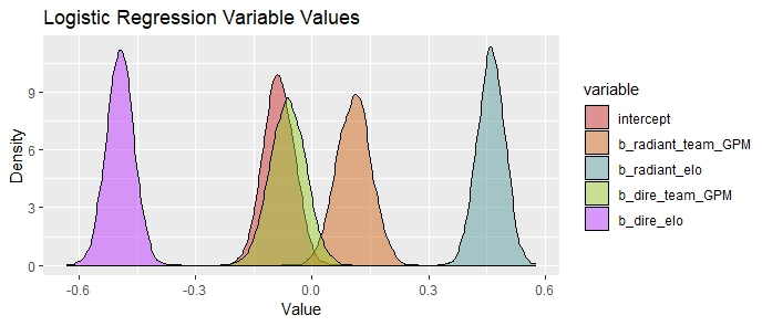 A stacked density plot of the variables in the logistic regression model
