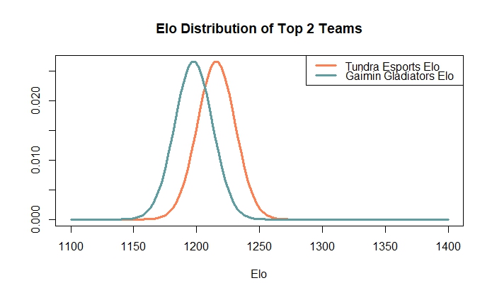 Elo of the top two teams